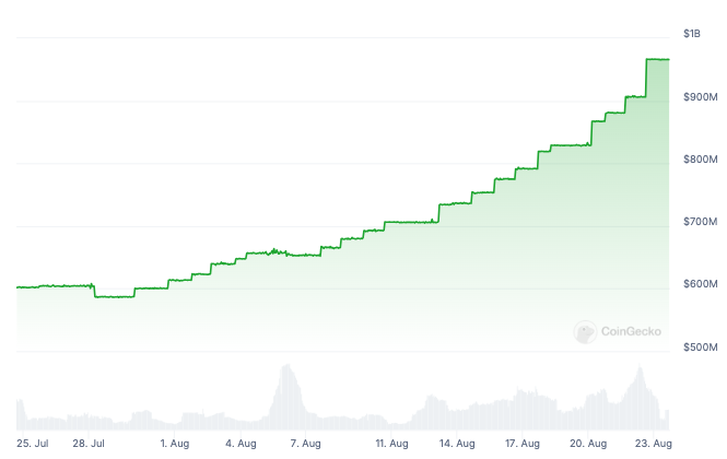 Offerta totale di PYUSD.